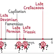 Extinction chart